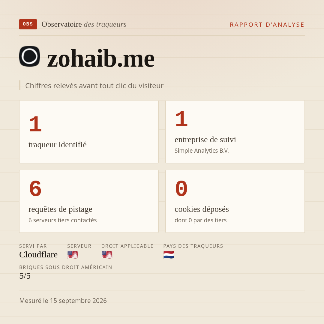zohaib.me : 1 traqueur identifié, 1 entreprise de suivi, 6 requêtes de pistage. Chiffres relevés avant tout clic du visiteur.