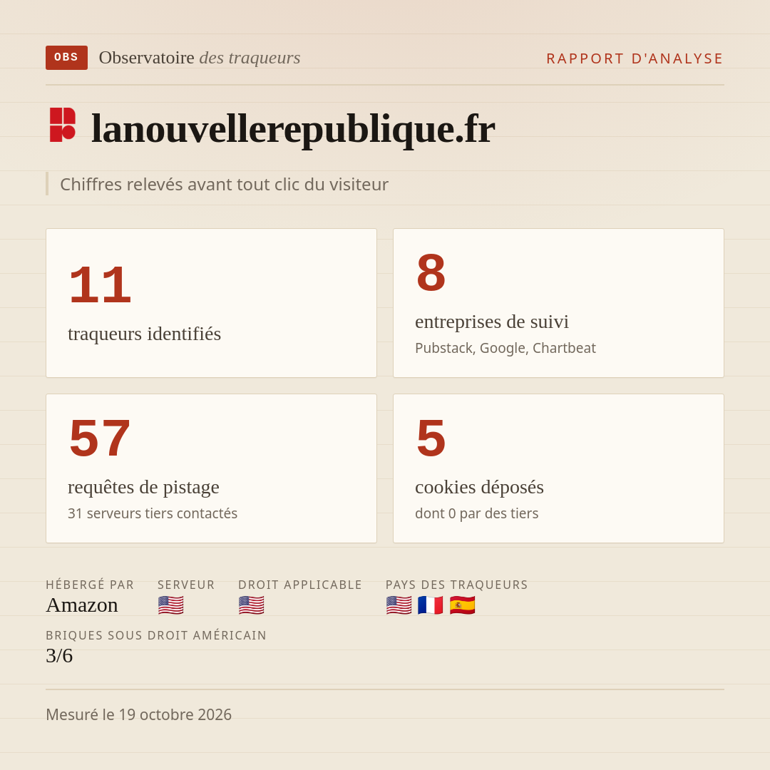 lanouvellerepublique.fr : 11 traqueurs identifiés, 8 entreprises de suivi, 57 requêtes de pistage. Chiffres relevés avant tout clic du visiteur.