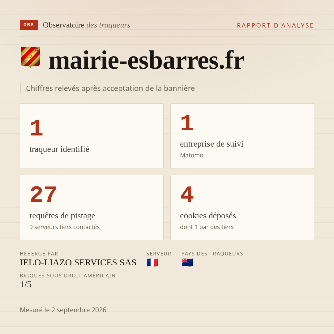 mairie-esbarres.fr : 1 traqueur identifié, 1 entreprise de suivi, 27 requêtes de pistage. Chiffres relevés après acceptation de la bannière.