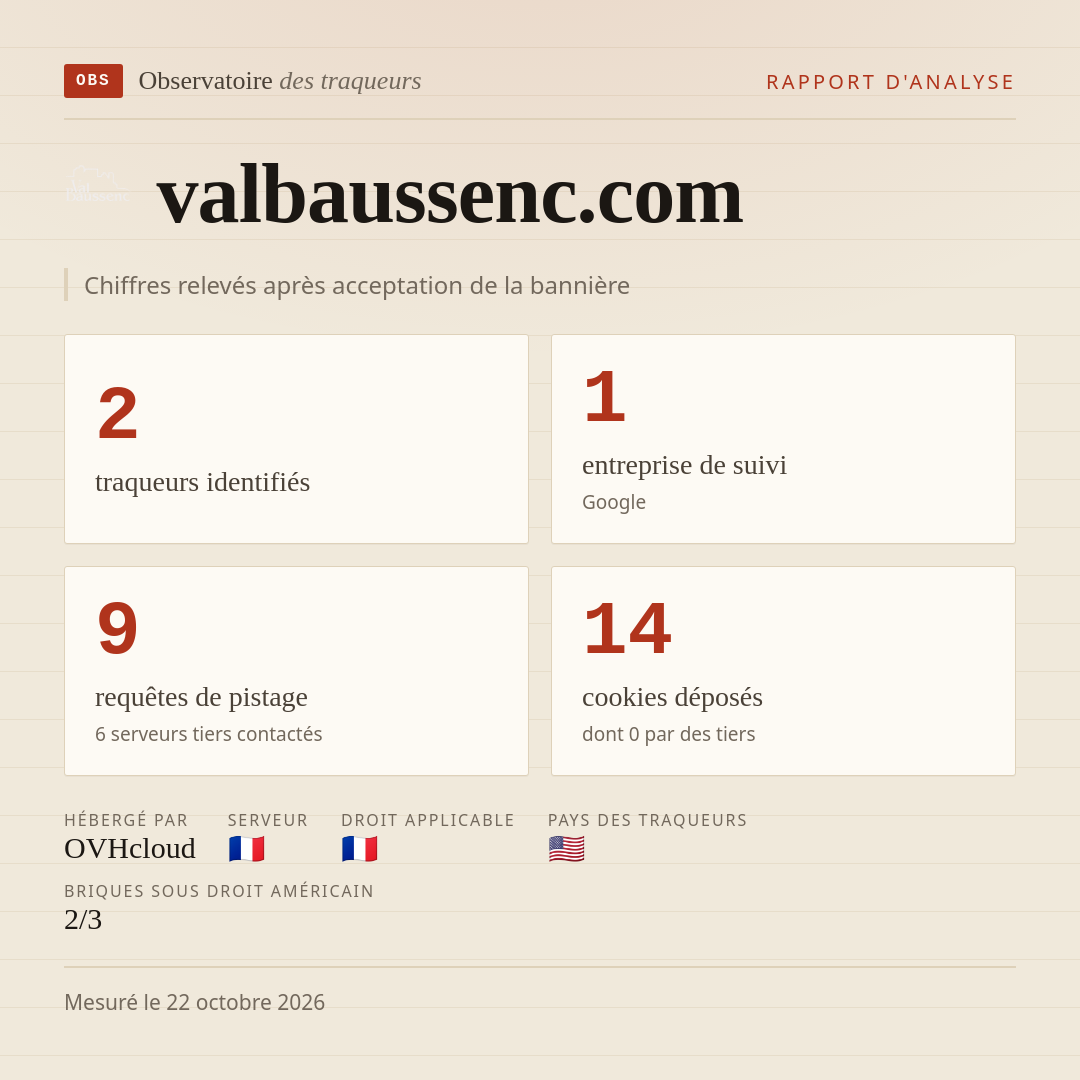 valbaussenc.com : 2 traqueurs identifiés, 1 entreprise de suivi, 9 requêtes de pistage. Chiffres relevés après acceptation de la bannière.