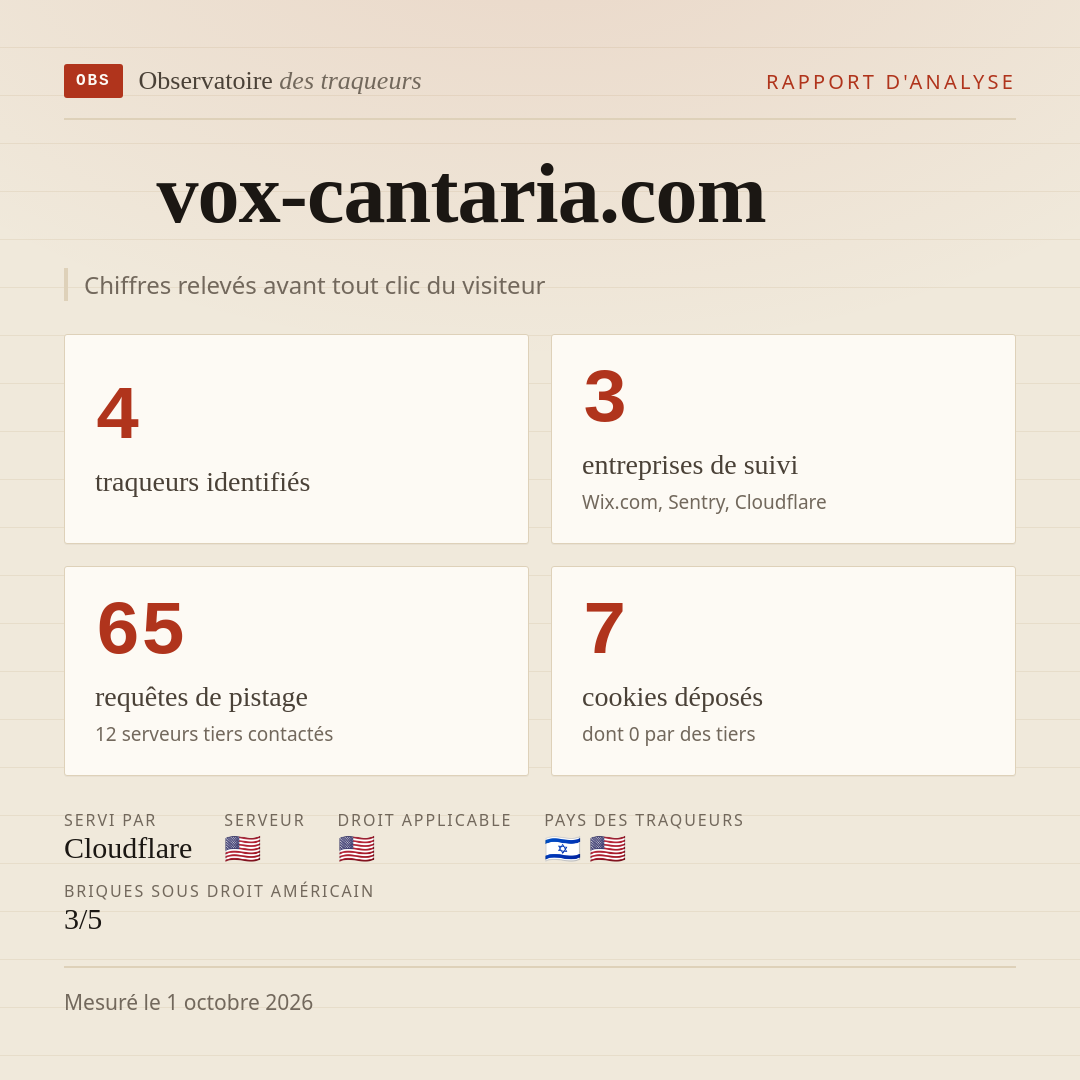 vox-cantaria.com : 4 traqueurs identifiés, 3 entreprises de suivi, 65 requêtes de pistage. Chiffres relevés avant tout clic du visiteur.