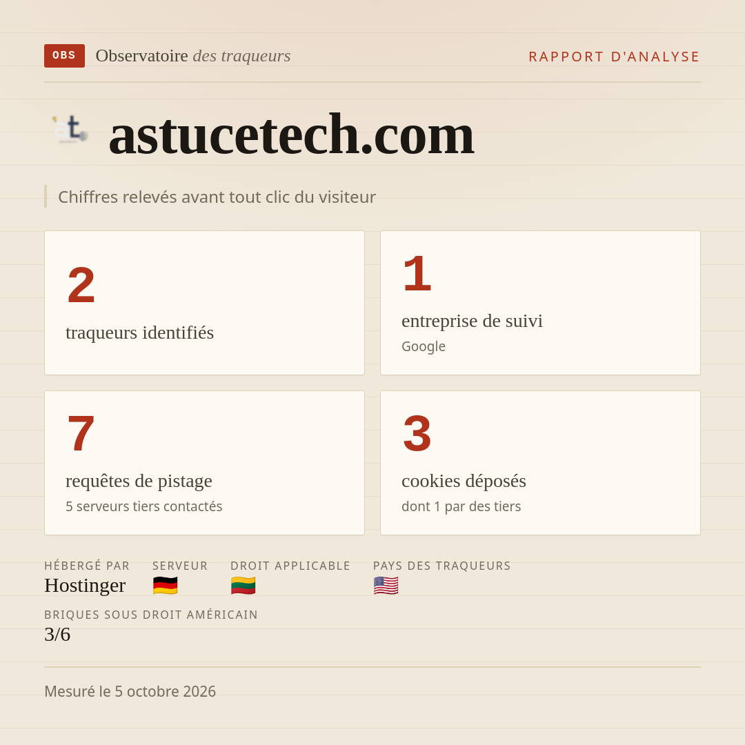 astucetech.com : 2 traqueurs identifiés, 1 entreprise de suivi, 7 requêtes de pistage. Chiffres relevés avant tout clic du visiteur.