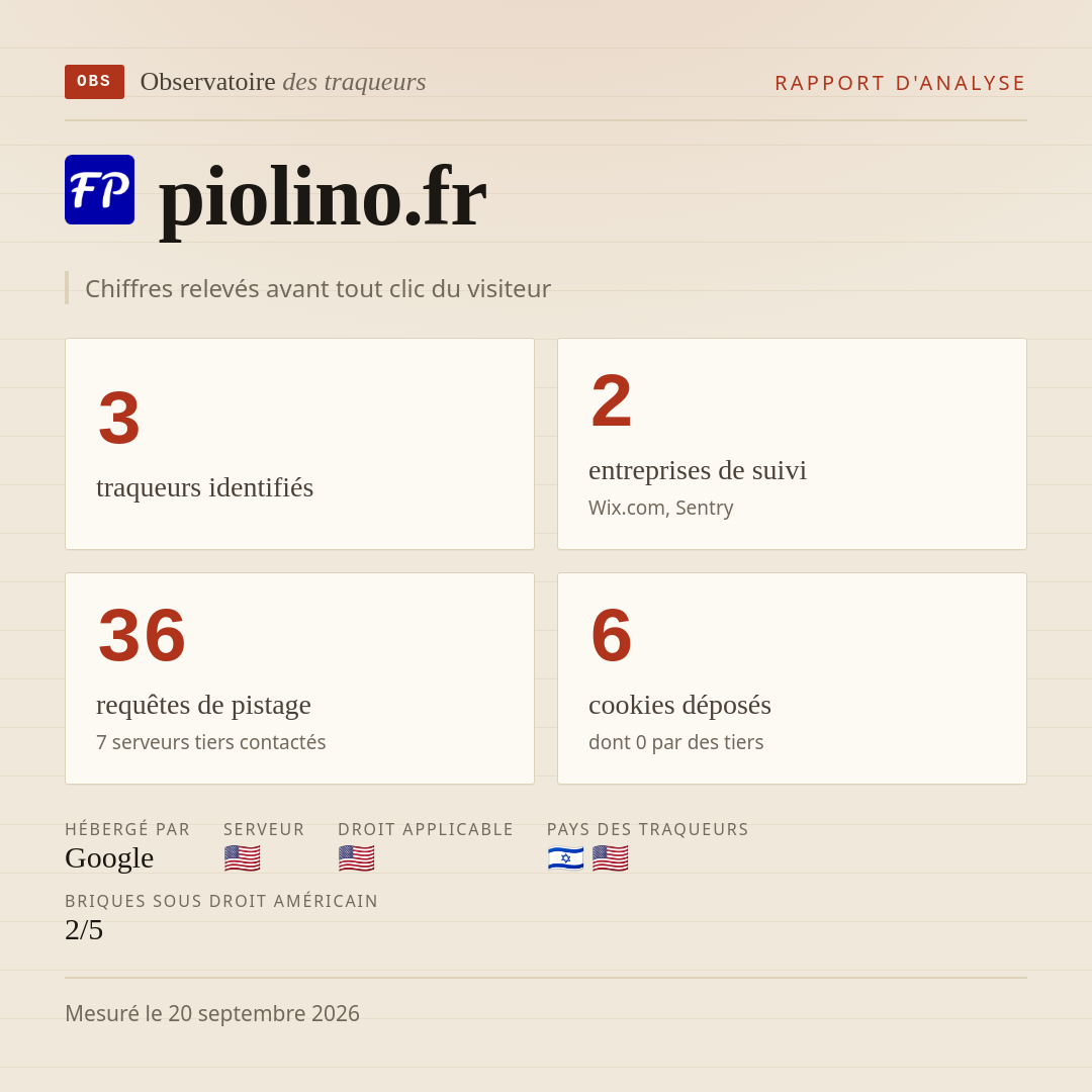 piolino.fr : 3 traqueurs identifiés, 2 entreprises de suivi, 36 requêtes de pistage. Chiffres relevés avant tout clic du visiteur.