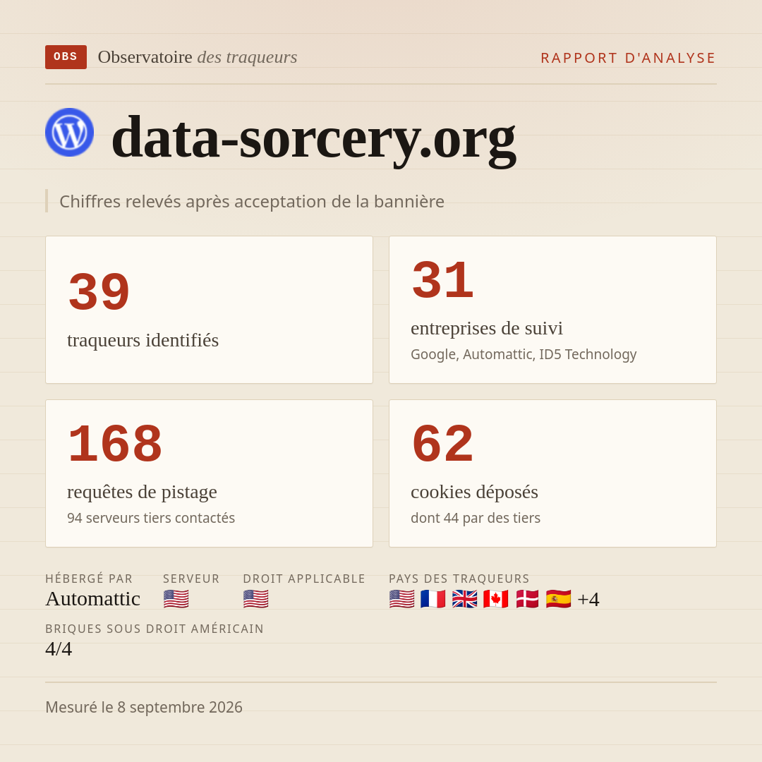data-sorcery.org : 39 traqueurs identifiés, 31 entreprises de suivi, 168 requêtes de pistage. Chiffres relevés après acceptation de la bannière.