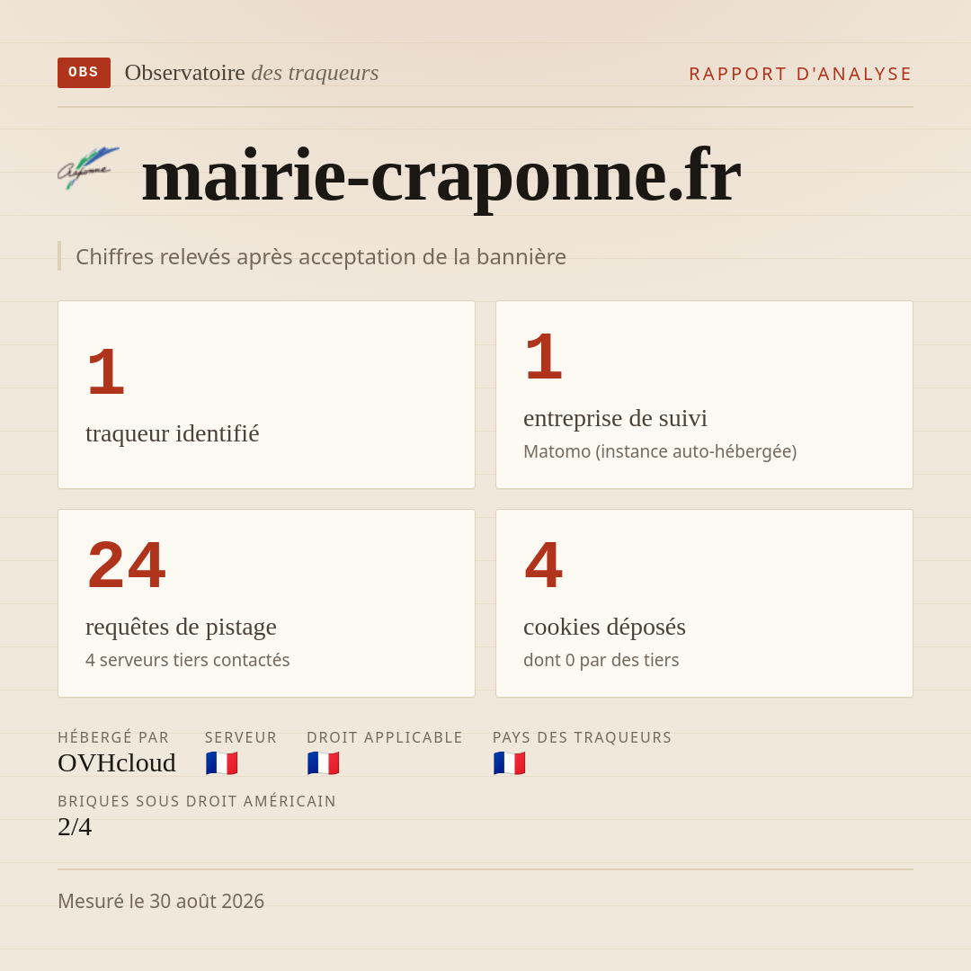 mairie-craponne.fr : 1 traqueur identifié, 1 entreprise de suivi, 24 requêtes de pistage. Chiffres relevés après acceptation de la bannière.
