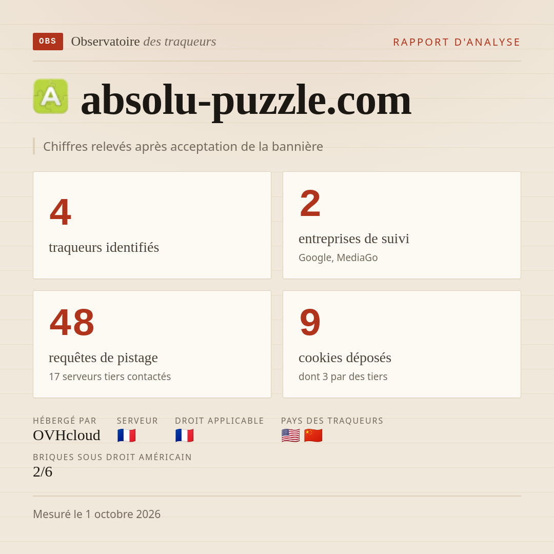 absolu-puzzle.com : 4 traqueurs identifiés, 2 entreprises de suivi, 48 requêtes de pistage. Chiffres relevés après acceptation de la bannière.