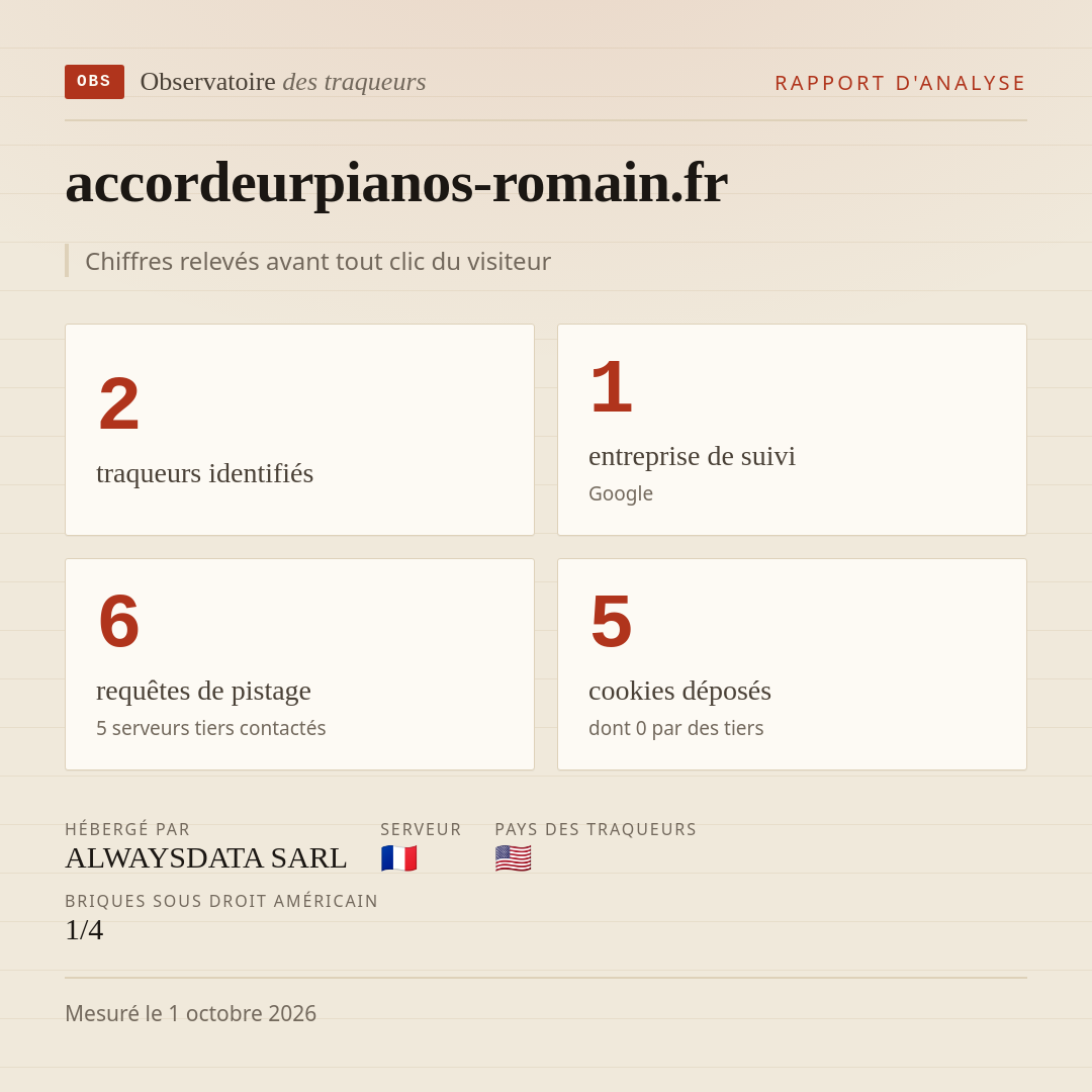 accordeurpianos-romain.fr : 2 traqueurs identifiés, 1 entreprise de suivi, 6 requêtes de pistage. Chiffres relevés avant tout clic du visiteur.