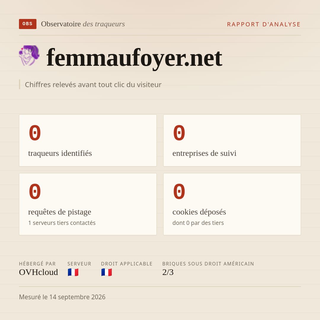 femmaufoyer.net : 0 traqueurs identifiés, 0 entreprises de suivi, 0 requêtes de pistage. Chiffres relevés avant tout clic du visiteur.