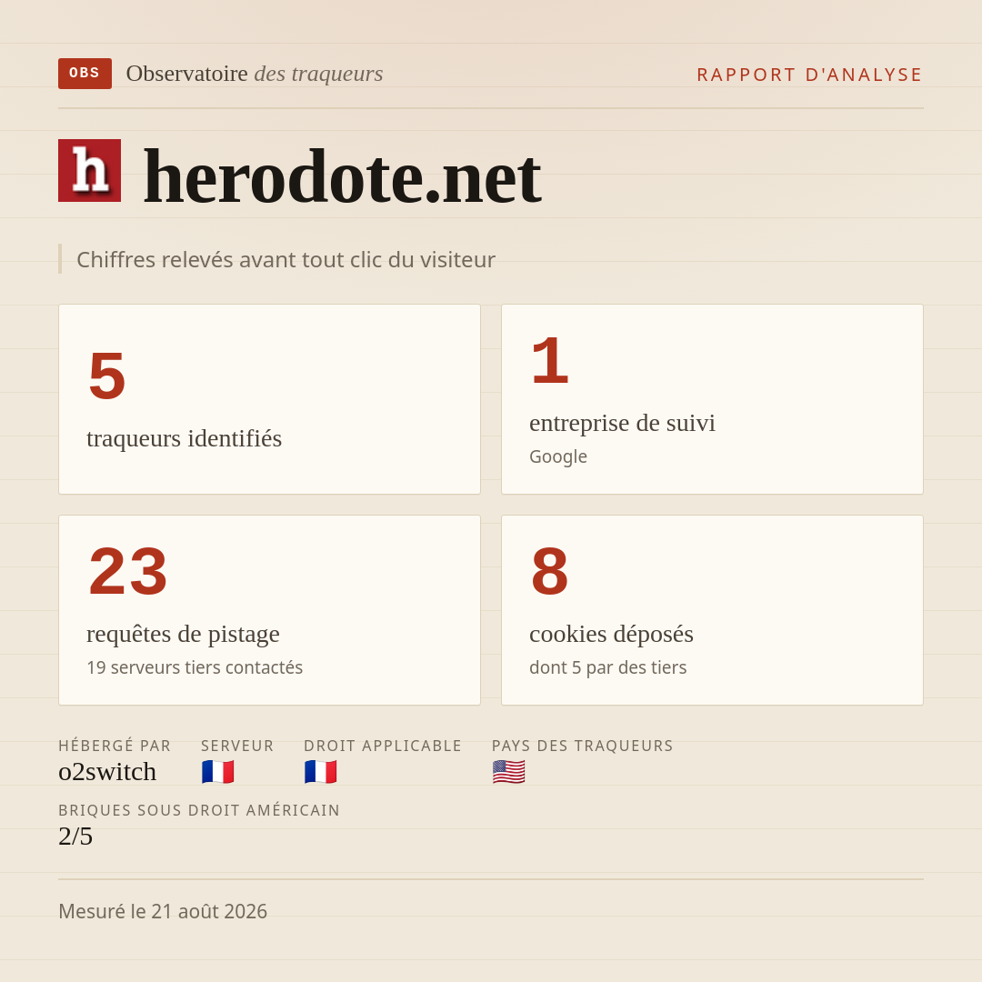 herodote.net : 5 traqueurs identifiés, 1 entreprise de suivi, 23 requêtes de pistage. Chiffres relevés avant tout clic du visiteur.
