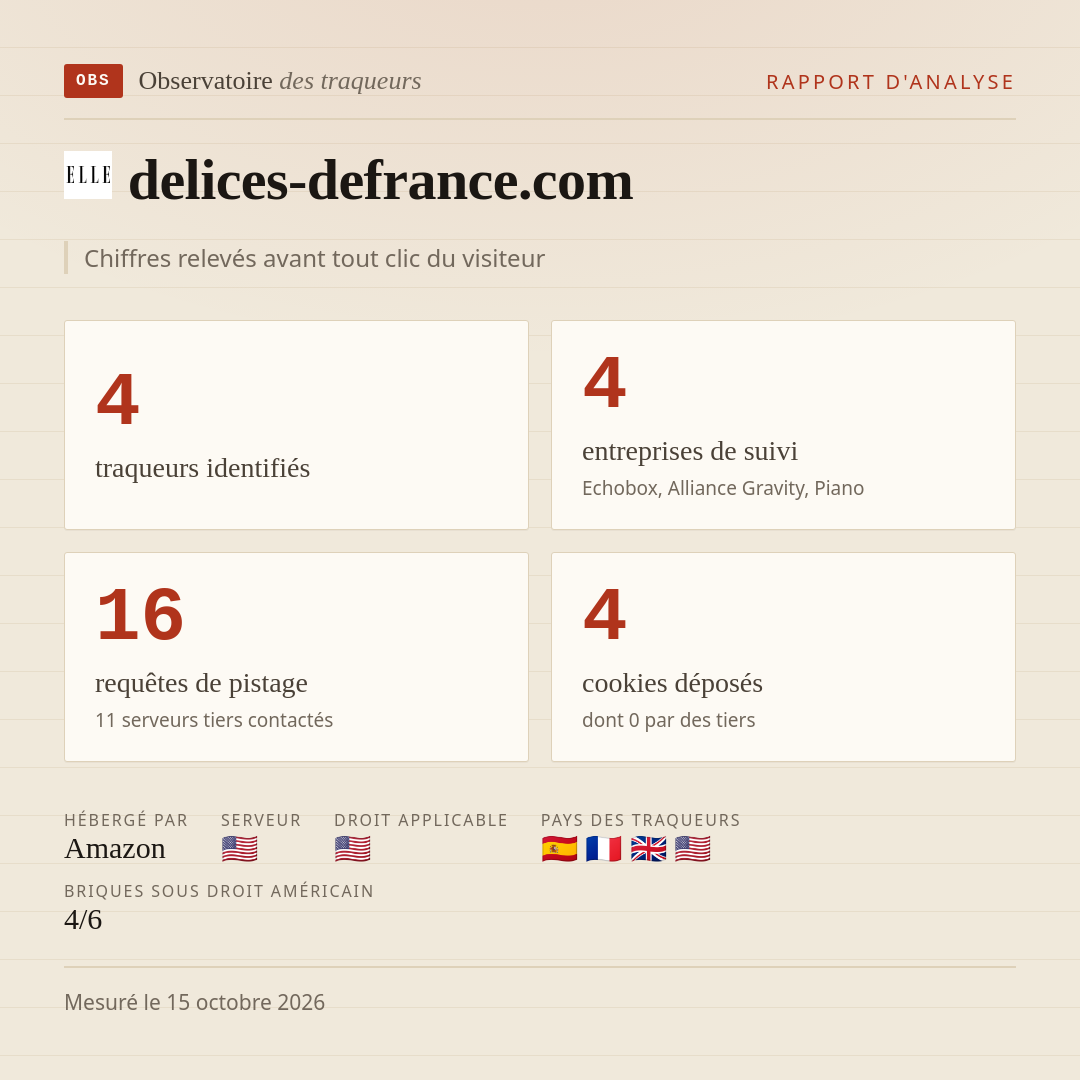 delices-defrance.com : 4 traqueurs identifiés, 4 entreprises de suivi, 16 requêtes de pistage. Chiffres relevés avant tout clic du visiteur.