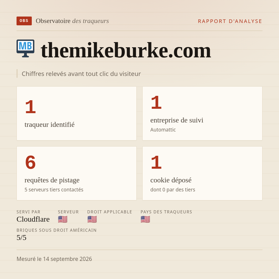 themikeburke.com : 1 traqueur identifié, 1 entreprise de suivi, 6 requêtes de pistage. Chiffres relevés avant tout clic du visiteur.