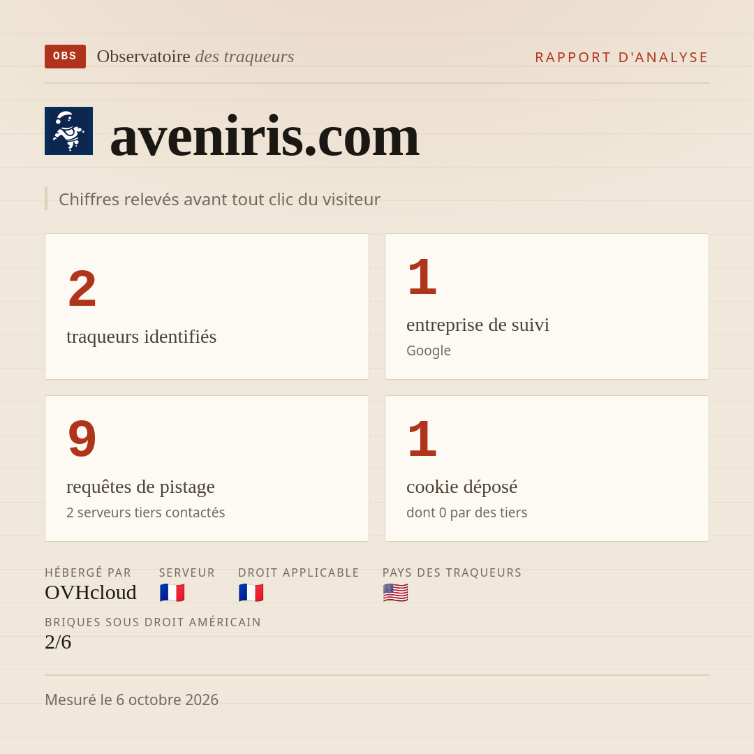 aveniris.com : 2 traqueurs identifiés, 1 entreprise de suivi, 9 requêtes de pistage. Chiffres relevés avant tout clic du visiteur.