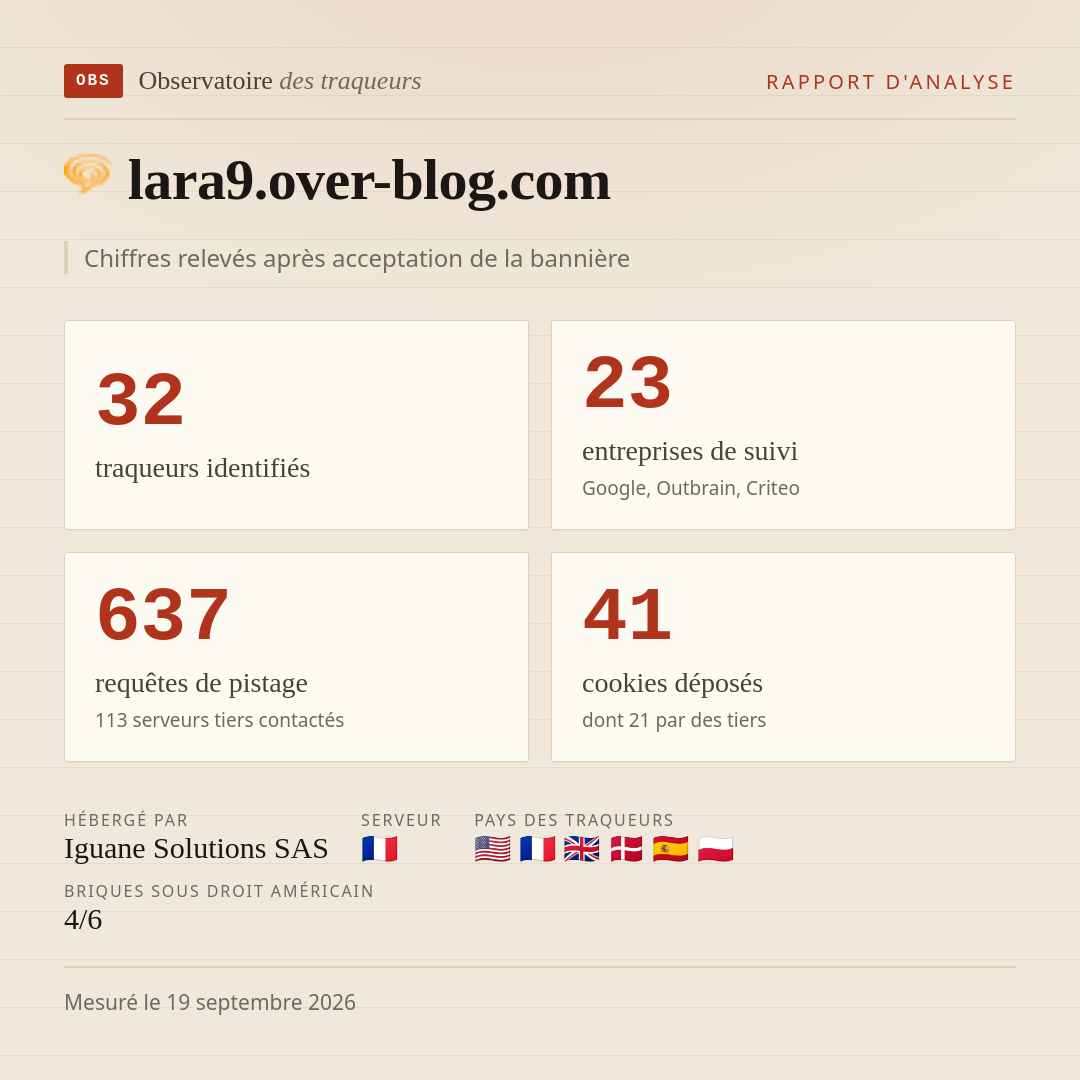 lara9.over-blog.com : 32 traqueurs identifiés, 23 entreprises de suivi, 637 requêtes de pistage. Chiffres relevés après acceptation de la bannière.