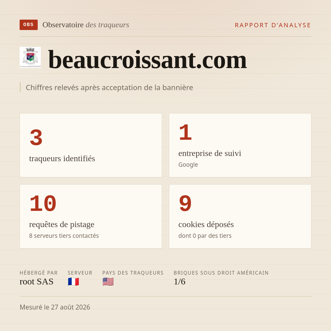 beaucroissant.com : 3 traqueurs identifiés, 1 entreprise de suivi, 10 requêtes de pistage. Chiffres relevés après acceptation de la bannière.