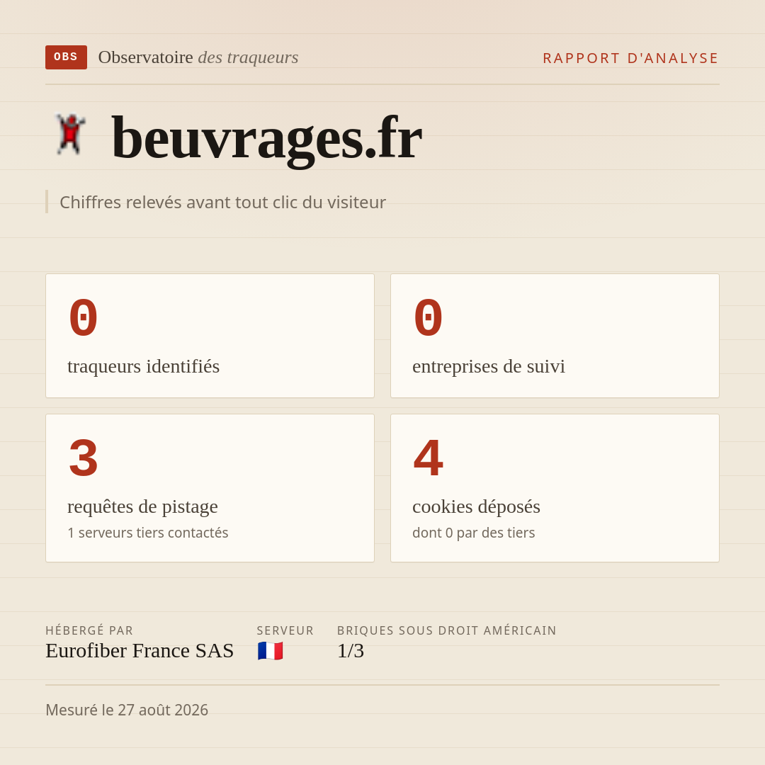 beuvrages.fr : 0 traqueurs identifiés, 0 entreprises de suivi, 3 requêtes de pistage. Chiffres relevés avant tout clic du visiteur.