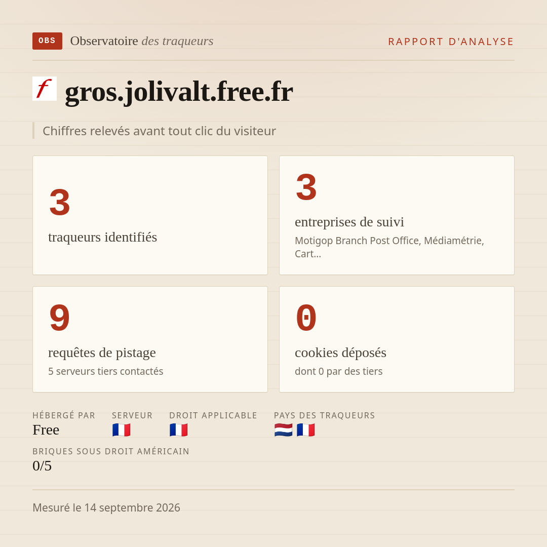 gros.jolivalt.free.fr : 3 traqueurs identifiés, 3 entreprises de suivi, 9 requêtes de pistage. Chiffres relevés avant tout clic du visiteur.