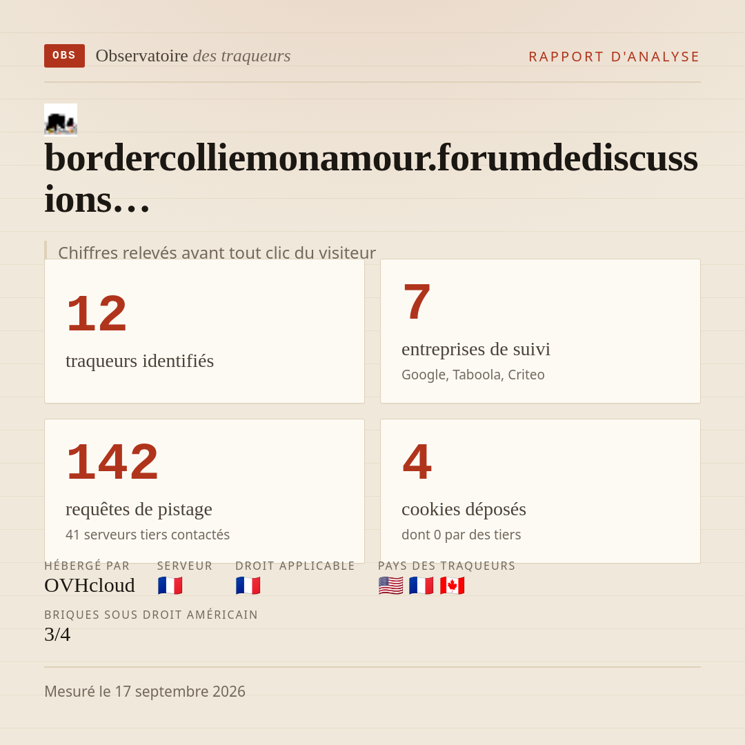 bordercolliemonamour.forumdediscussions… : 12 traqueurs identifiés, 7 entreprises de suivi, 142 requêtes de pistage. Chiffres relevés avant tout clic du visiteur.