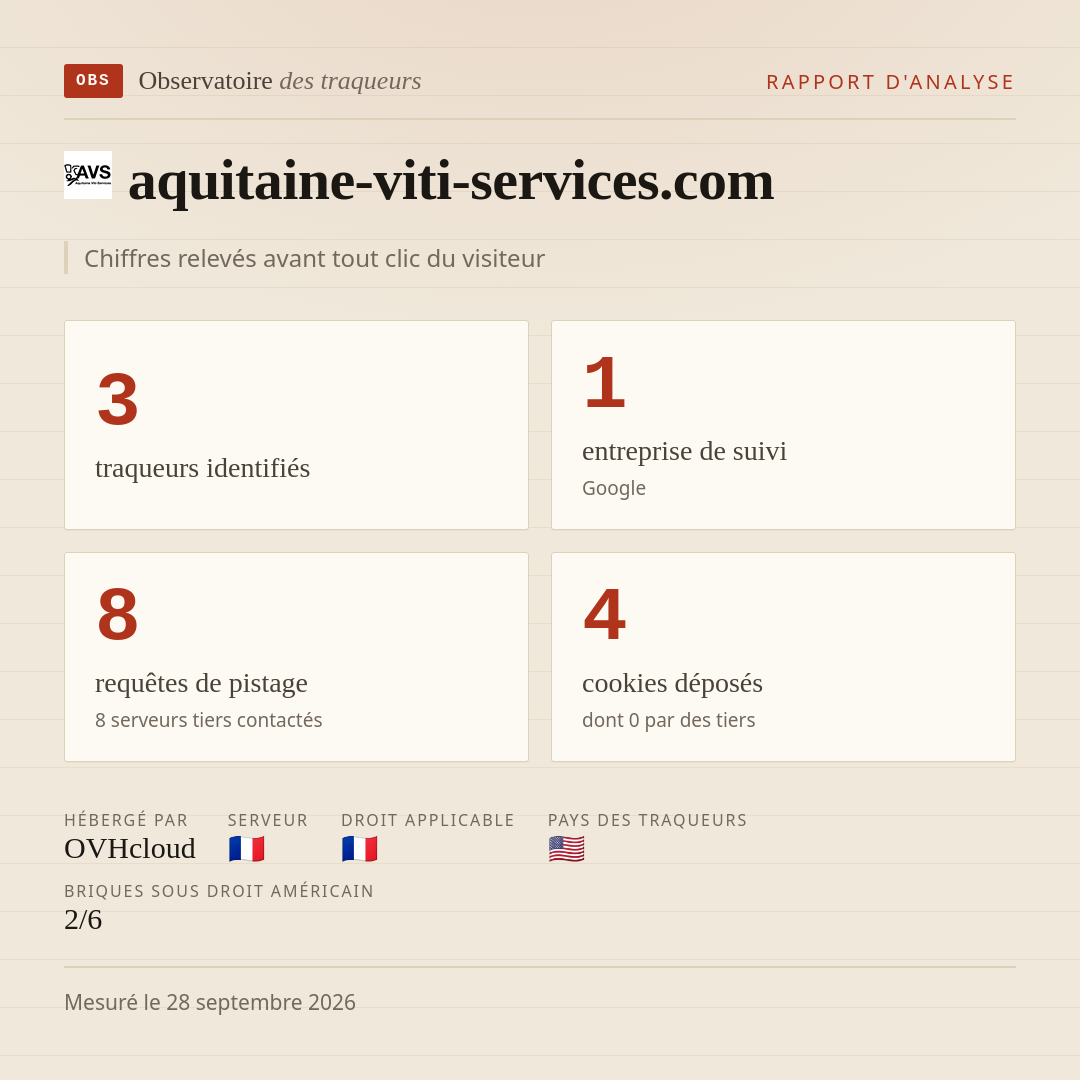 aquitaine-viti-services.com : 3 traqueurs identifiés, 1 entreprise de suivi, 8 requêtes de pistage. Chiffres relevés avant tout clic du visiteur.