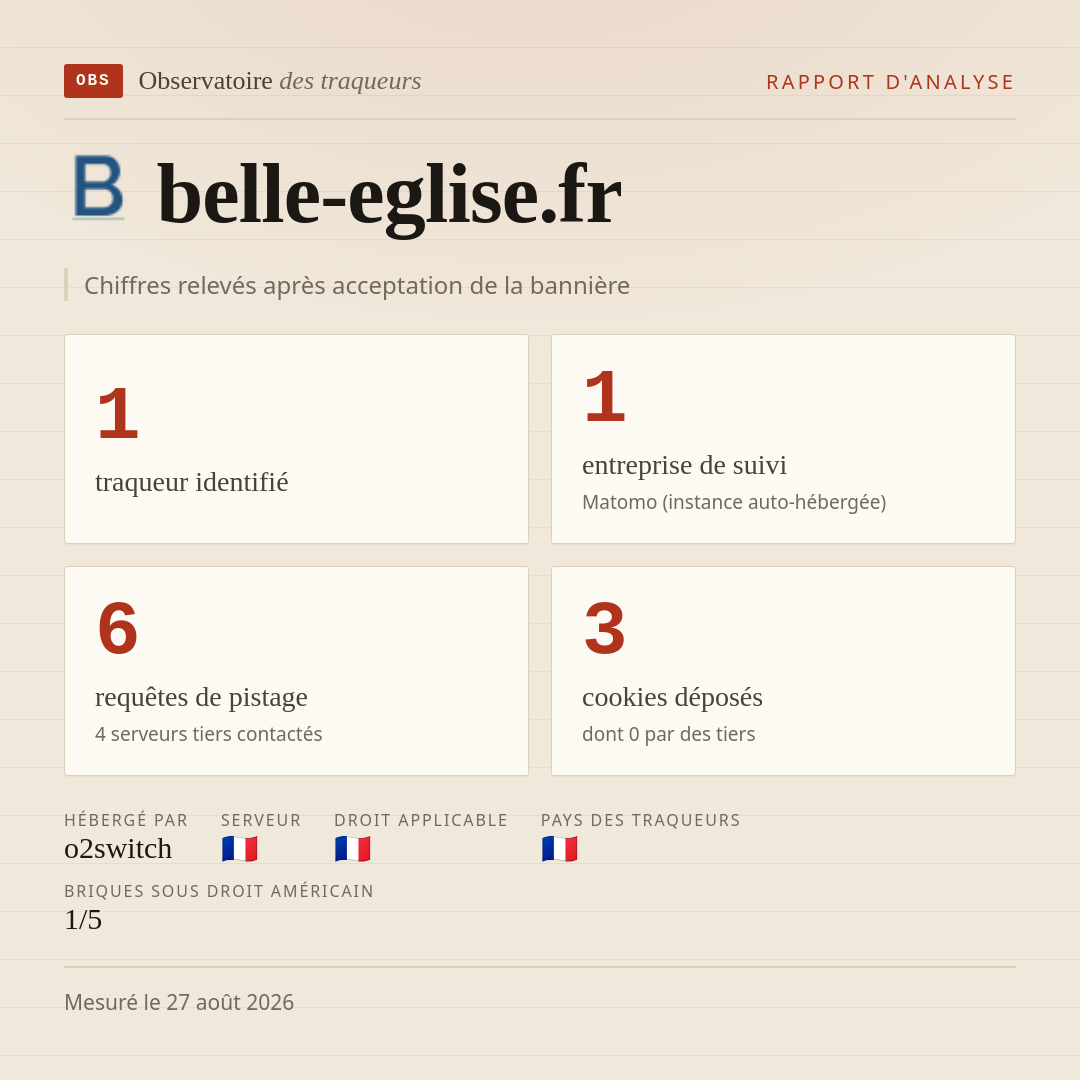 belle-eglise.fr : 1 traqueur identifié, 1 entreprise de suivi, 6 requêtes de pistage. Chiffres relevés après acceptation de la bannière.