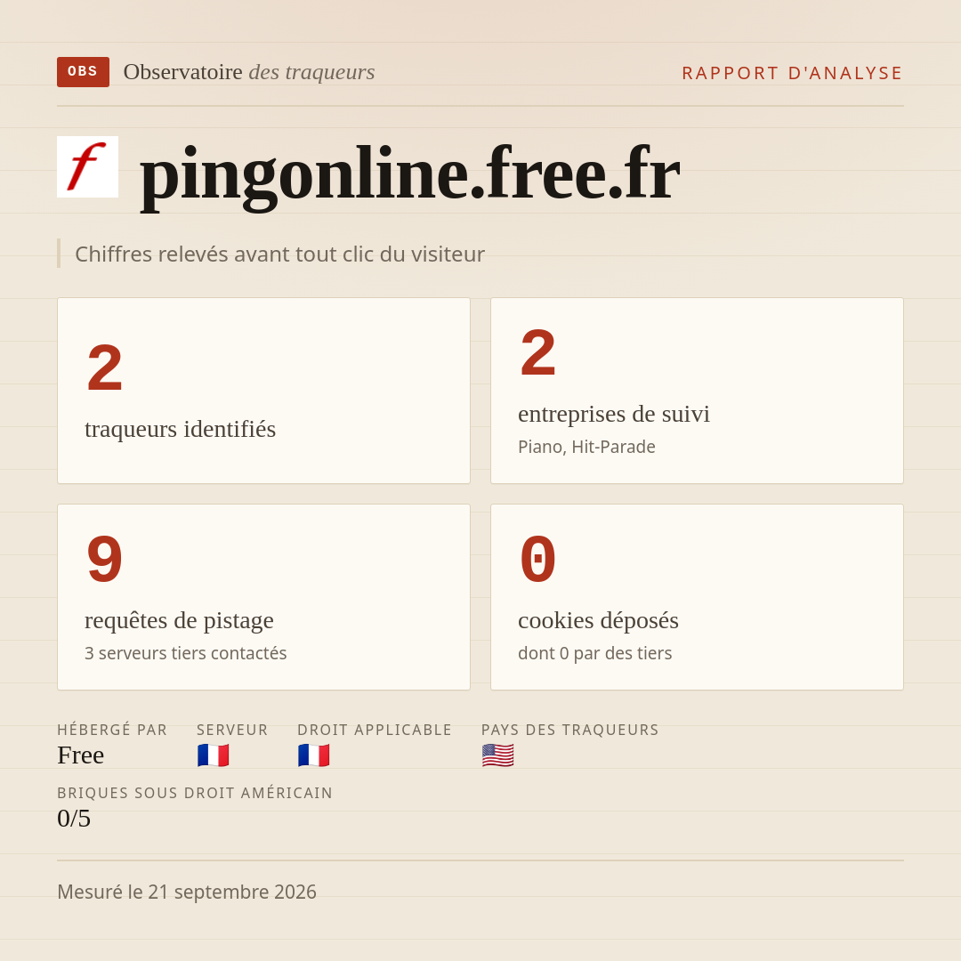 pingonline.free.fr : 2 traqueurs identifiés, 2 entreprises de suivi, 9 requêtes de pistage. Chiffres relevés avant tout clic du visiteur.
