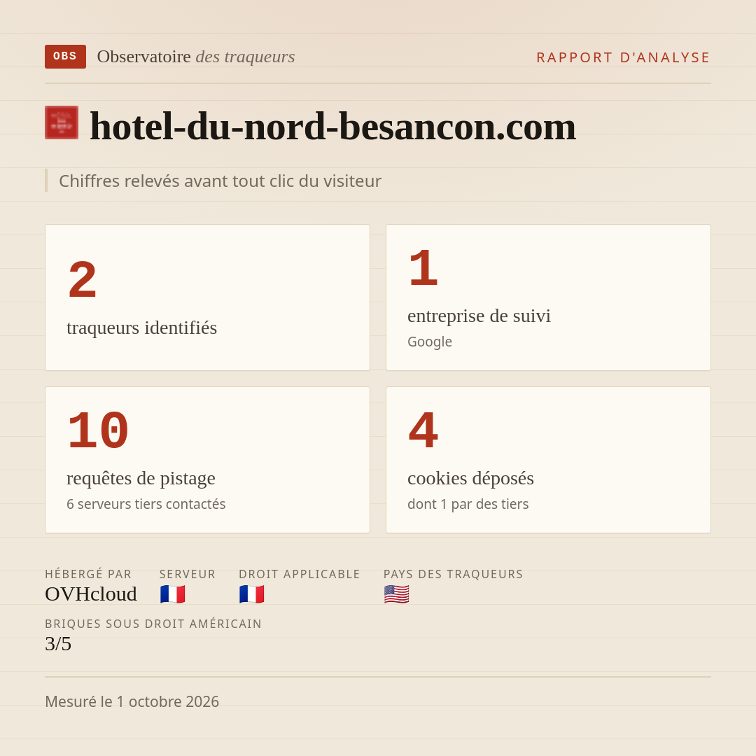 hotel-du-nord-besancon.com : 2 traqueurs identifiés, 1 entreprise de suivi, 10 requêtes de pistage. Chiffres relevés avant tout clic du visiteur.