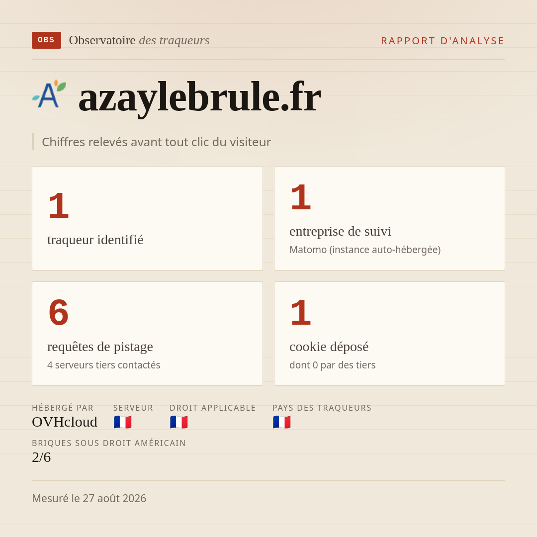 azaylebrule.fr : 1 traqueur identifié, 1 entreprise de suivi, 6 requêtes de pistage. Chiffres relevés avant tout clic du visiteur.