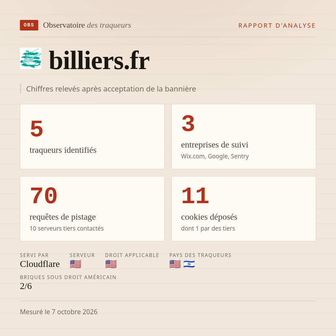 billiers.fr : 5 traqueurs identifiés, 3 entreprises de suivi, 70 requêtes de pistage. Chiffres relevés après acceptation de la bannière.