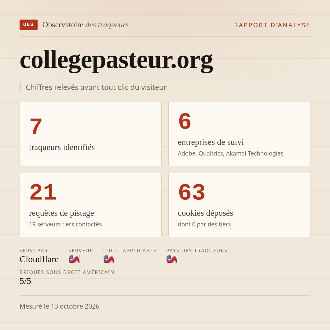 collegepasteur.org : 7 traqueurs identifiés, 6 entreprises de suivi, 21 requêtes de pistage. Chiffres relevés avant tout clic du visiteur.