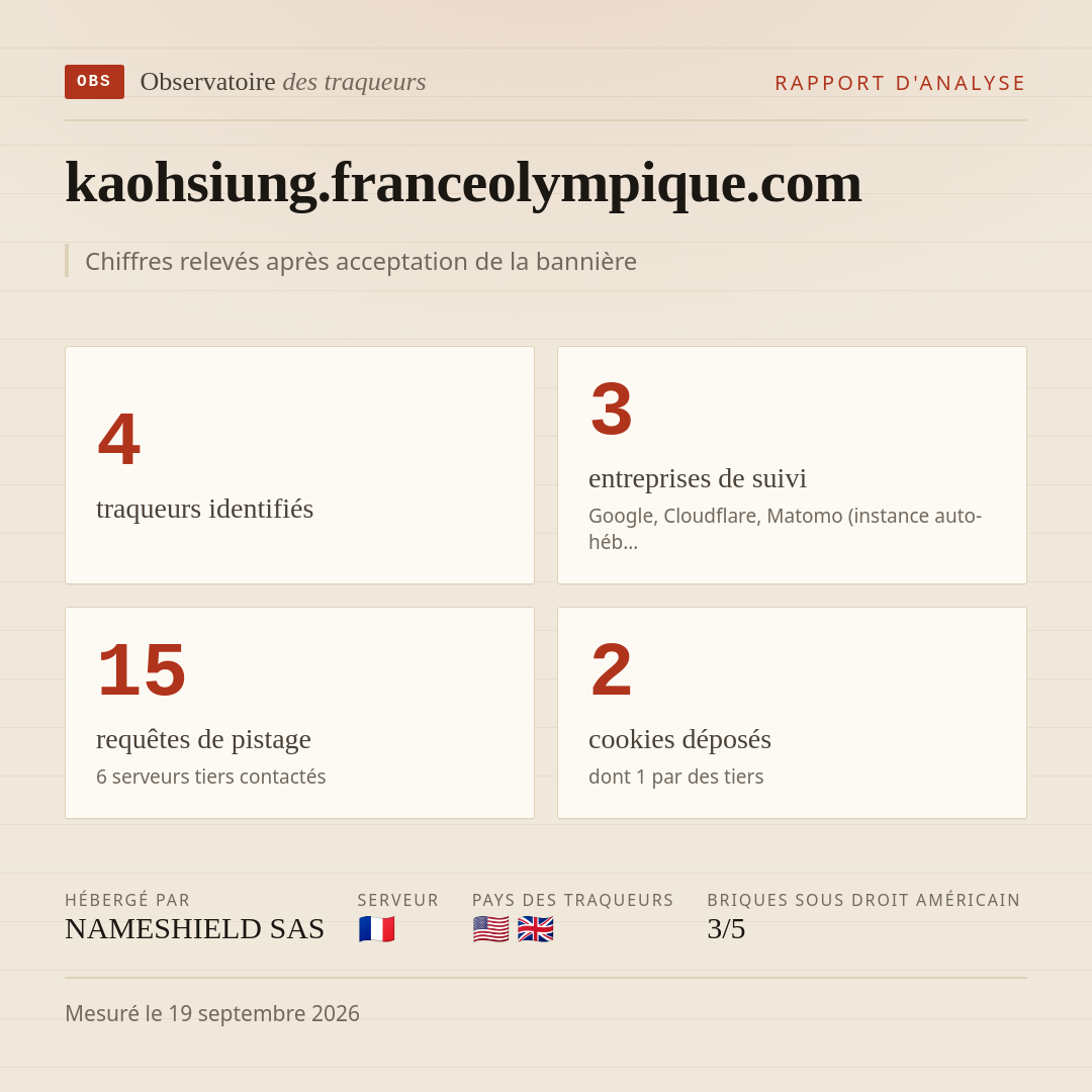 kaohsiung.franceolympique.com : 4 traqueurs identifiés, 3 entreprises de suivi, 15 requêtes de pistage. Chiffres relevés après acceptation de la bannière.
