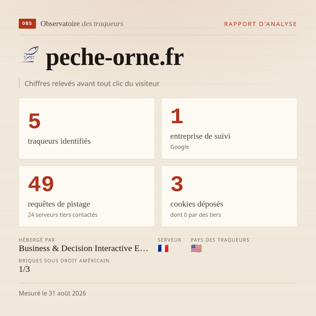peche-orne.fr : 5 traqueurs identifiés, 1 entreprise de suivi, 49 requêtes de pistage. Chiffres relevés avant tout clic du visiteur.