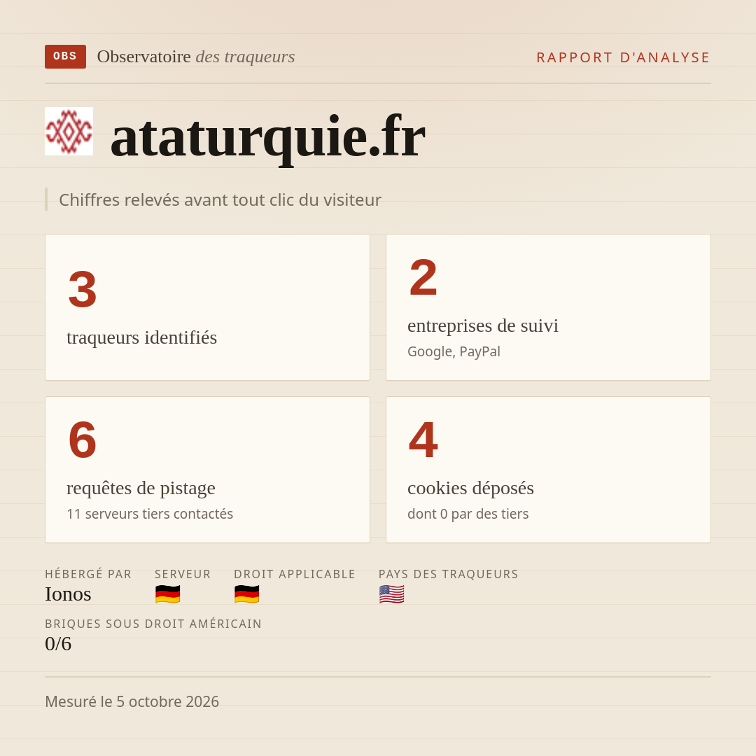 ataturquie.fr : 3 traqueurs identifiés, 2 entreprises de suivi, 6 requêtes de pistage. Chiffres relevés avant tout clic du visiteur.
