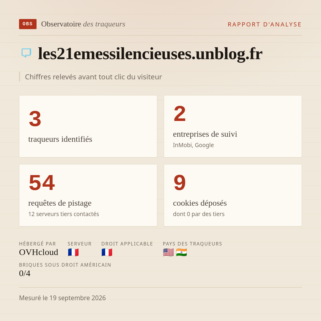 les21emessilencieuses.unblog.fr : 3 traqueurs identifiés, 2 entreprises de suivi, 54 requêtes de pistage. Chiffres relevés avant tout clic du visiteur.