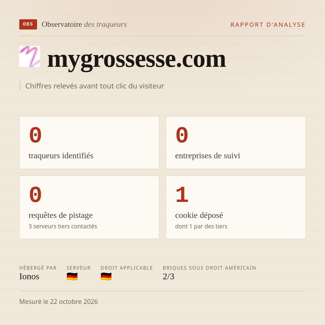 mygrossesse.com : 0 traqueurs identifiés, 0 entreprises de suivi, 0 requêtes de pistage. Chiffres relevés avant tout clic du visiteur.