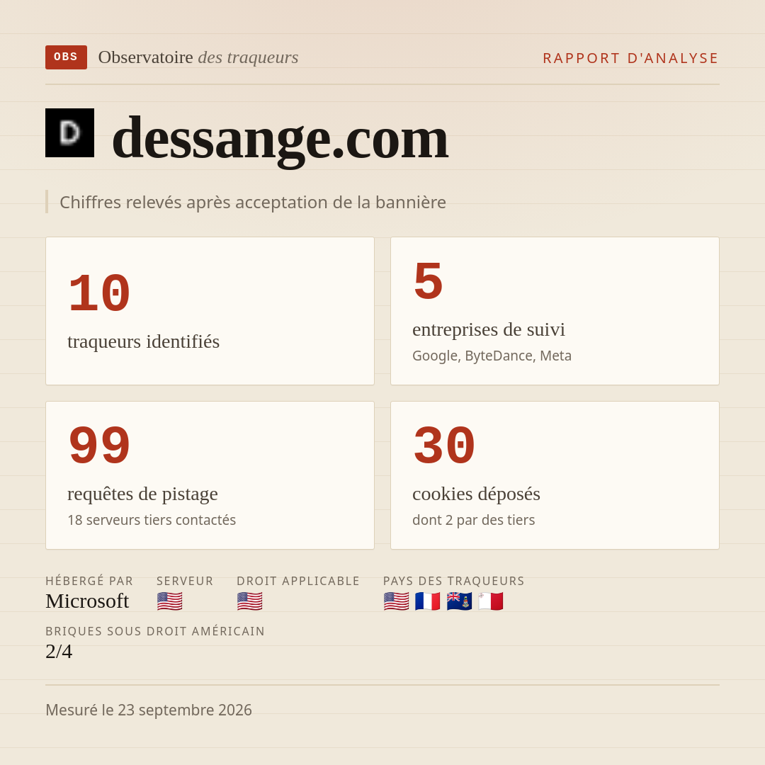 dessange.com : 10 traqueurs identifiés, 5 entreprises de suivi, 99 requêtes de pistage. Chiffres relevés après acceptation de la bannière.