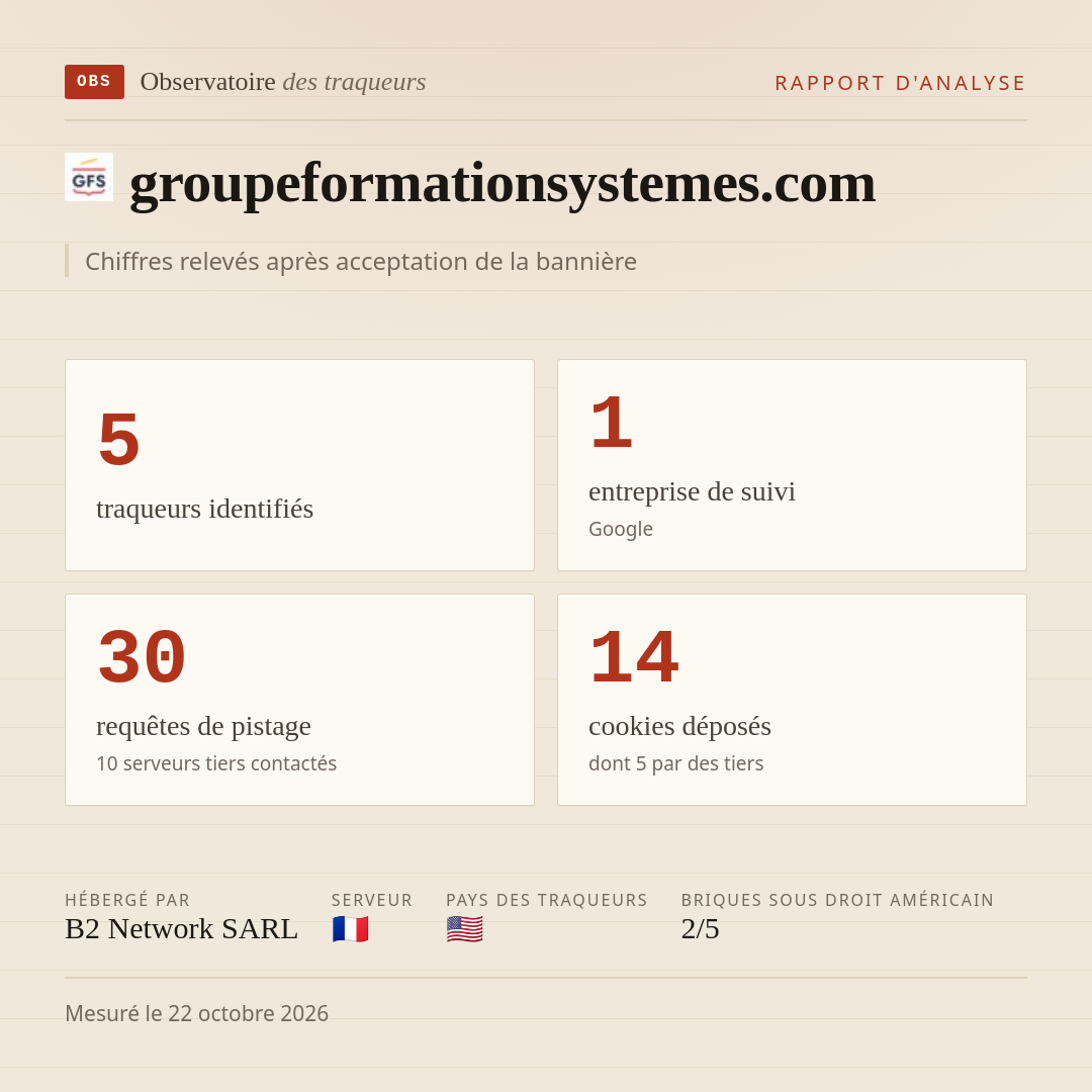 groupeformationsystemes.com : 5 traqueurs identifiés, 1 entreprise de suivi, 30 requêtes de pistage. Chiffres relevés après acceptation de la bannière.