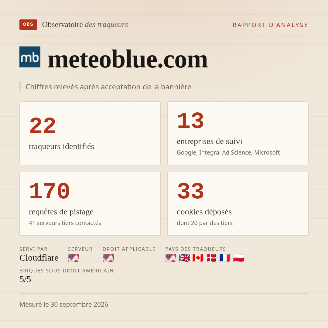 meteoblue.com : 22 traqueurs identifiés, 13 entreprises de suivi, 170 requêtes de pistage. Chiffres relevés après acceptation de la bannière.