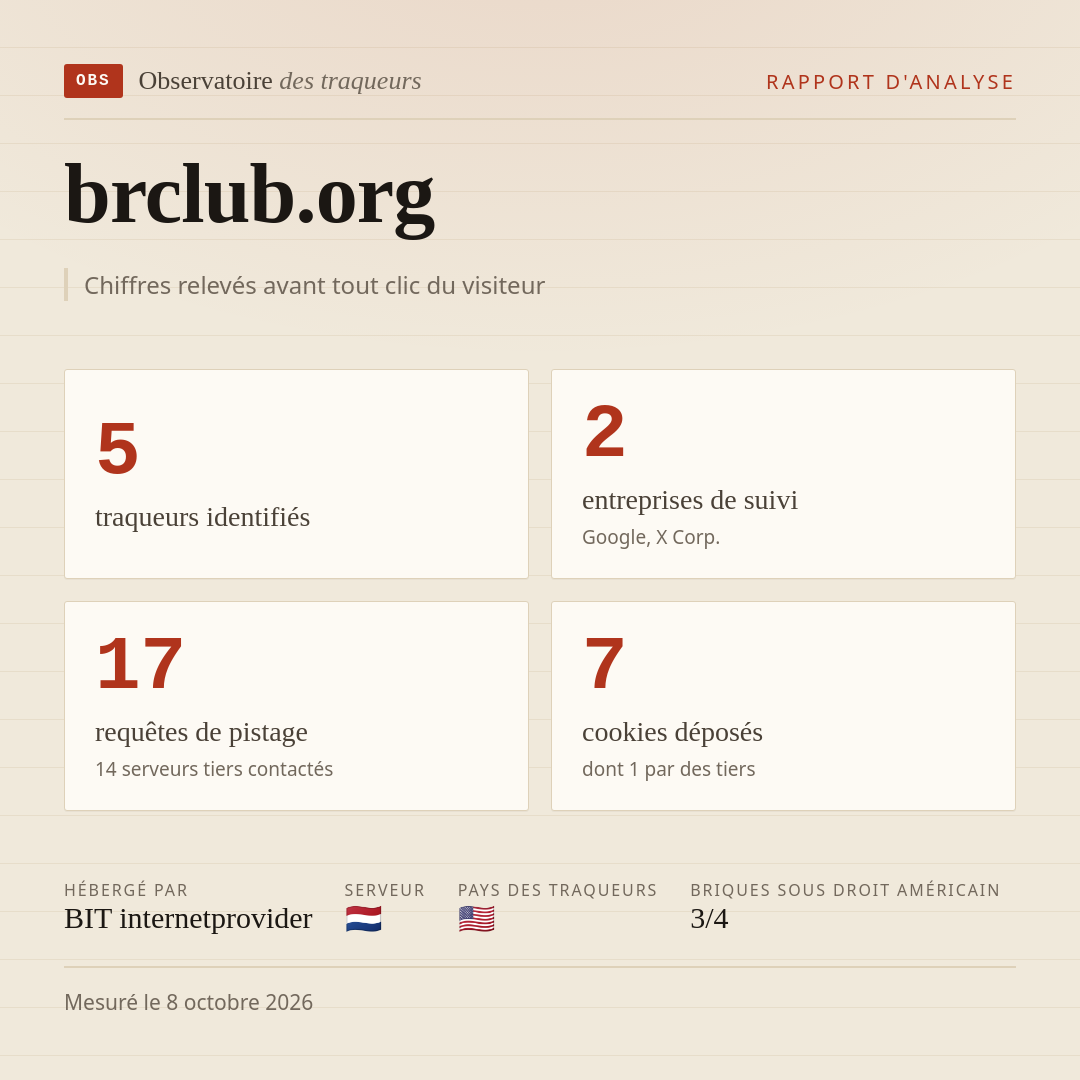 brclub.org : 5 traqueurs identifiés, 2 entreprises de suivi, 17 requêtes de pistage. Chiffres relevés avant tout clic du visiteur.