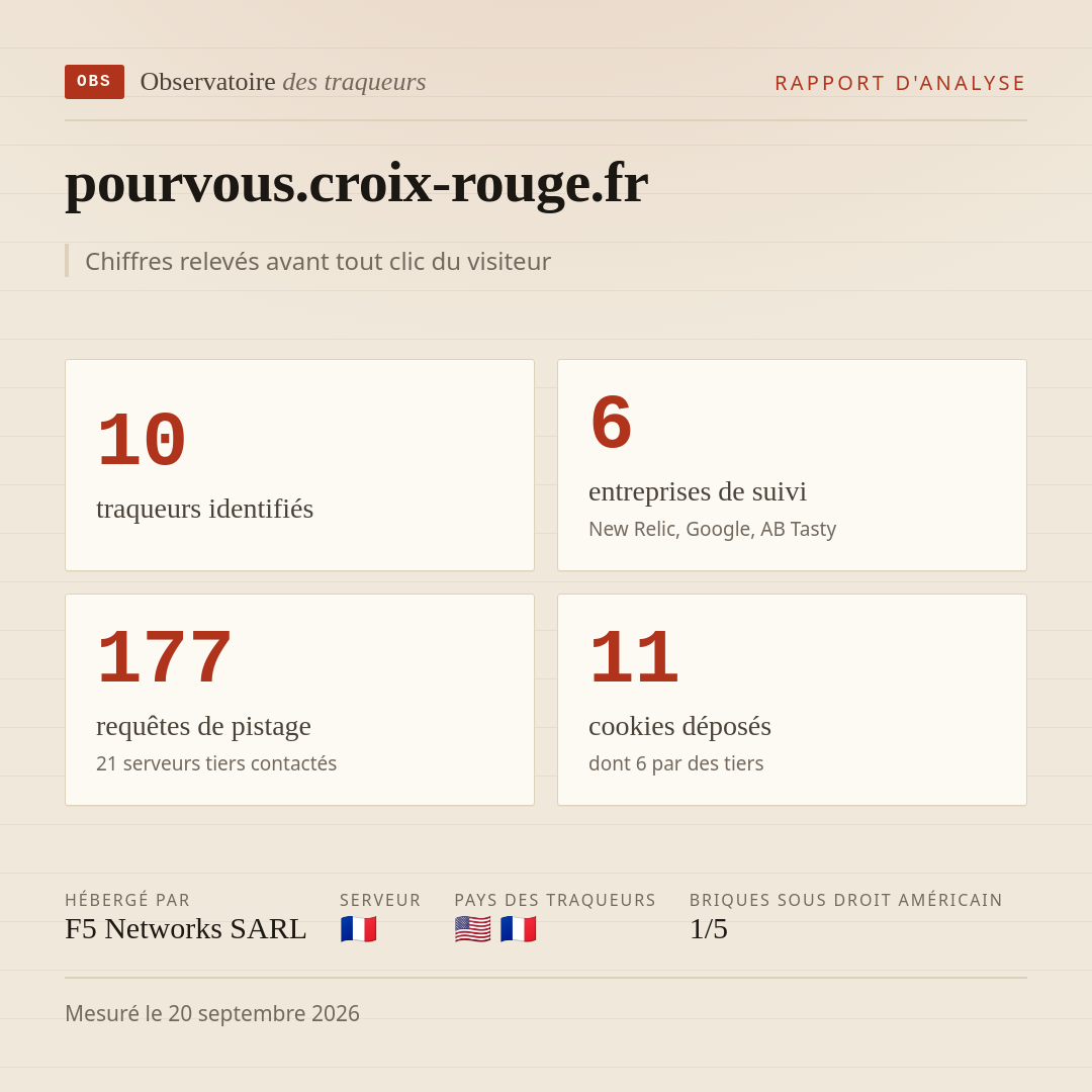 pourvous.croix-rouge.fr : 10 traqueurs identifiés, 6 entreprises de suivi, 177 requêtes de pistage. Chiffres relevés avant tout clic du visiteur.