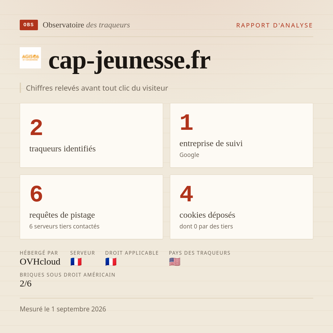 cap-jeunesse.fr : 2 traqueurs identifiés, 1 entreprise de suivi, 6 requêtes de pistage. Chiffres relevés avant tout clic du visiteur.