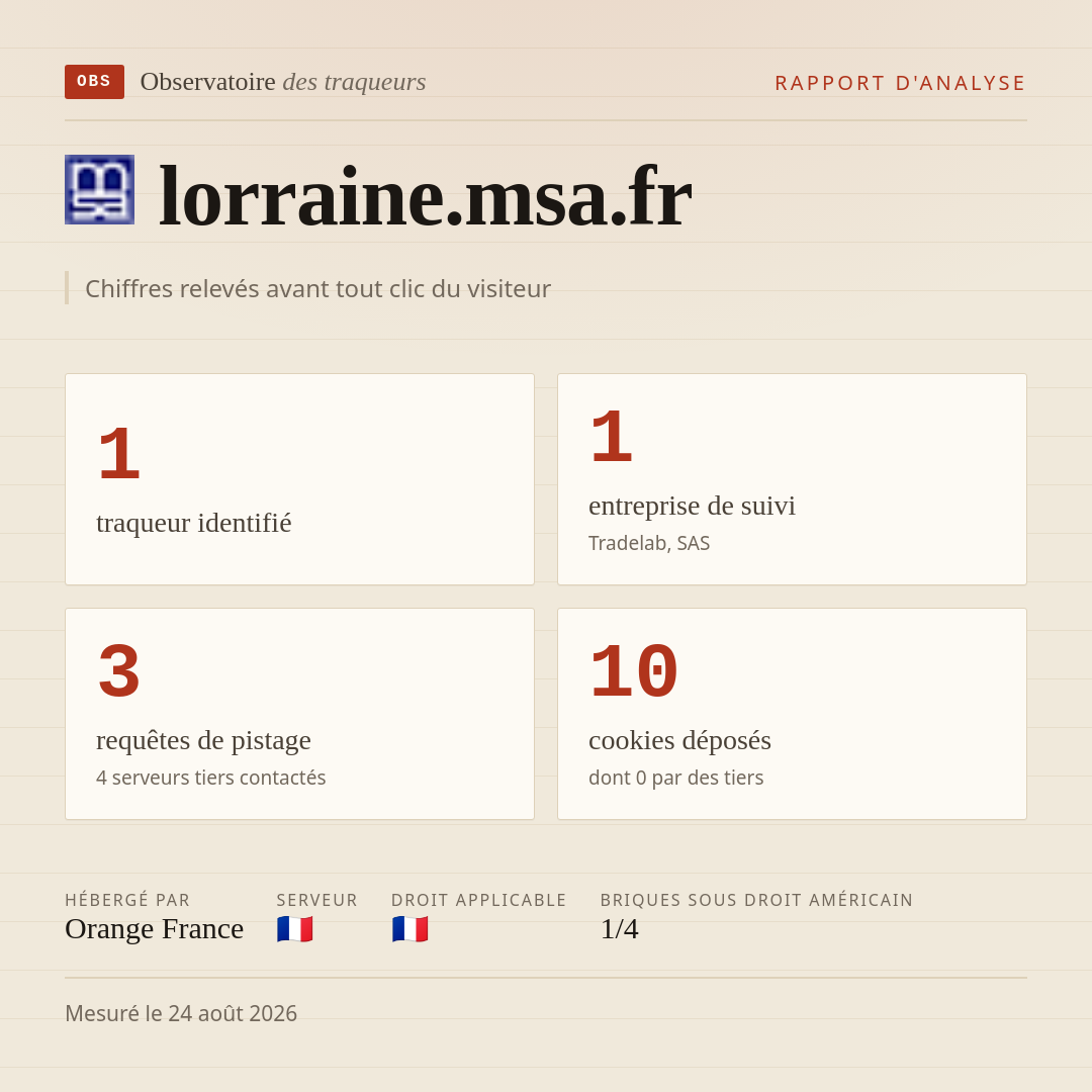 lorraine.msa.fr : 1 traqueur identifié, 1 entreprise de suivi, 3 requêtes de pistage. Chiffres relevés avant tout clic du visiteur.