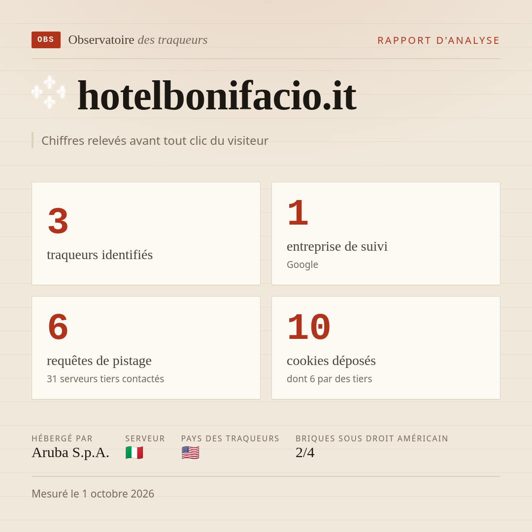 hotelbonifacio.it : 3 traqueurs identifiés, 1 entreprise de suivi, 6 requêtes de pistage. Chiffres relevés avant tout clic du visiteur.