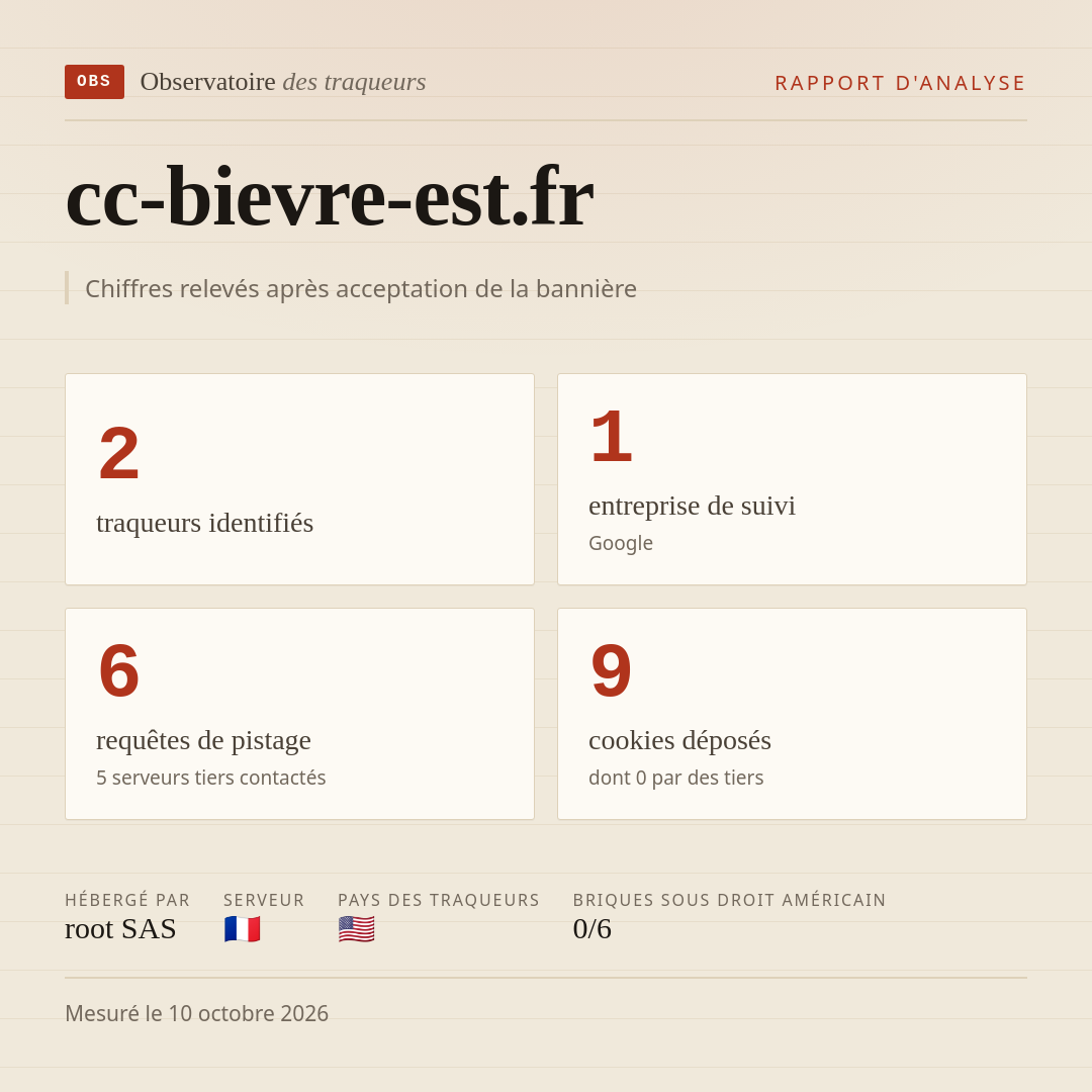 cc-bievre-est.fr : 2 traqueurs identifiés, 1 entreprise de suivi, 6 requêtes de pistage. Chiffres relevés après acceptation de la bannière.