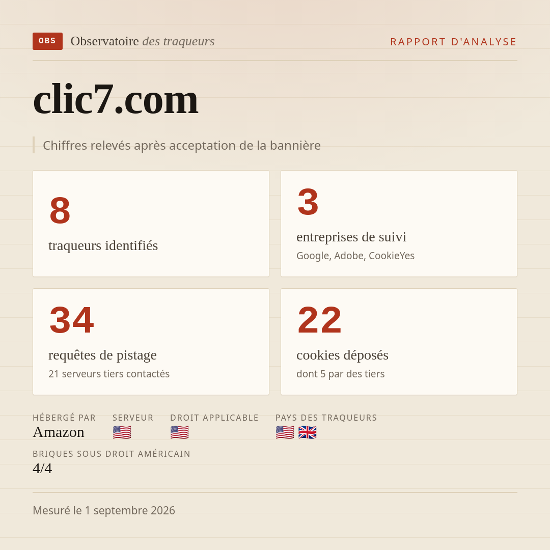 clic7.com : 8 traqueurs identifiés, 3 entreprises de suivi, 34 requêtes de pistage. Chiffres relevés après acceptation de la bannière.