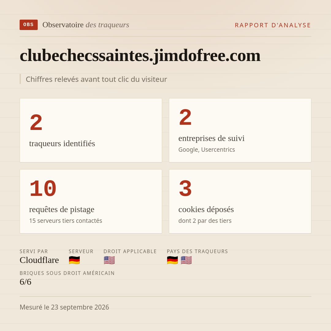 clubechecssaintes.jimdofree.com : 2 traqueurs identifiés, 2 entreprises de suivi, 10 requêtes de pistage. Chiffres relevés avant tout clic du visiteur.