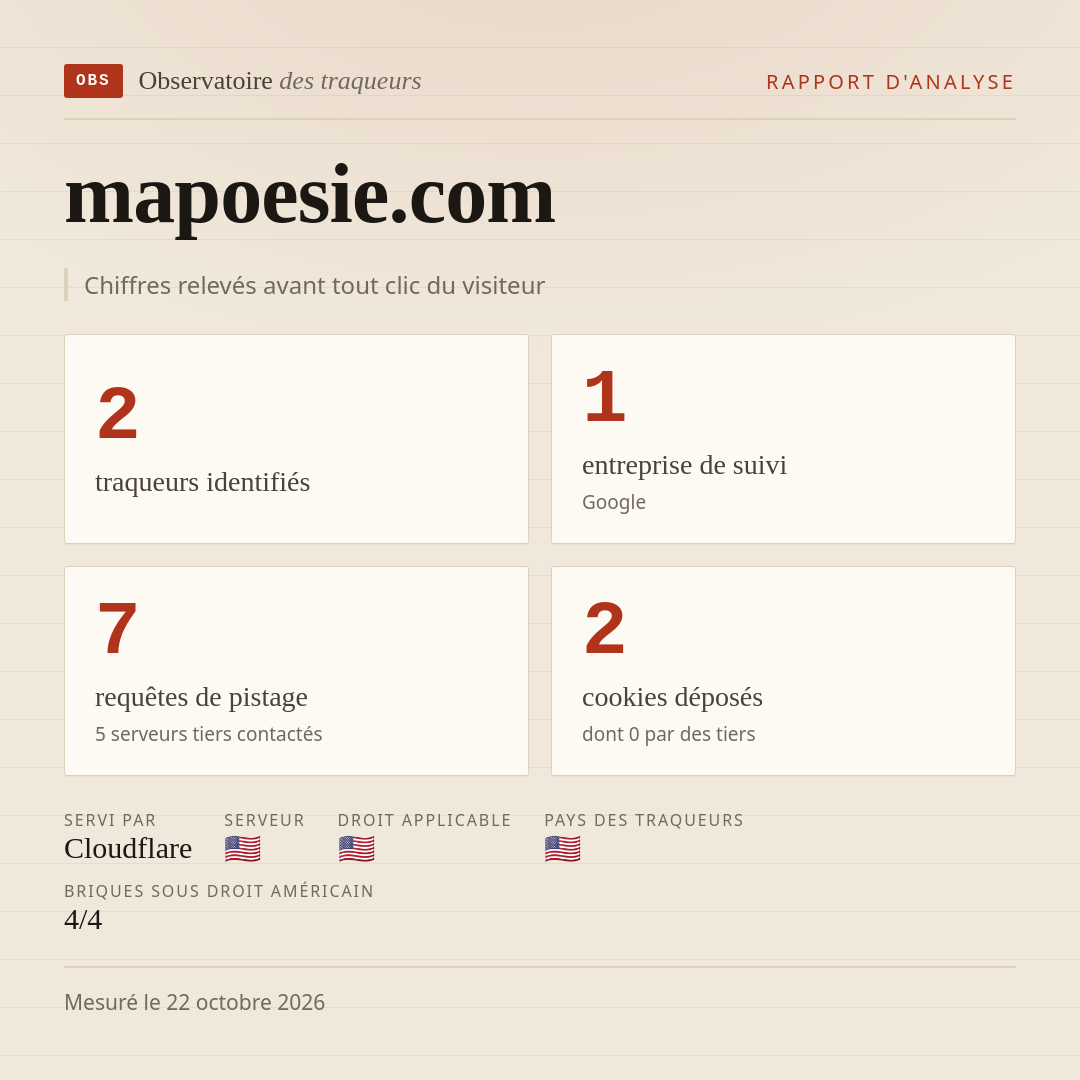 mapoesie.com : 2 traqueurs identifiés, 1 entreprise de suivi, 7 requêtes de pistage. Chiffres relevés avant tout clic du visiteur.