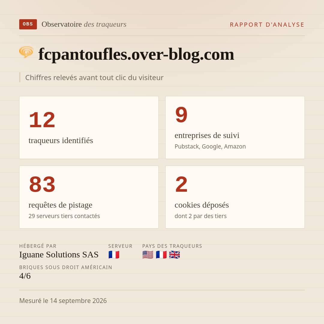 fcpantoufles.over-blog.com : 12 traqueurs identifiés, 9 entreprises de suivi, 83 requêtes de pistage. Chiffres relevés avant tout clic du visiteur.