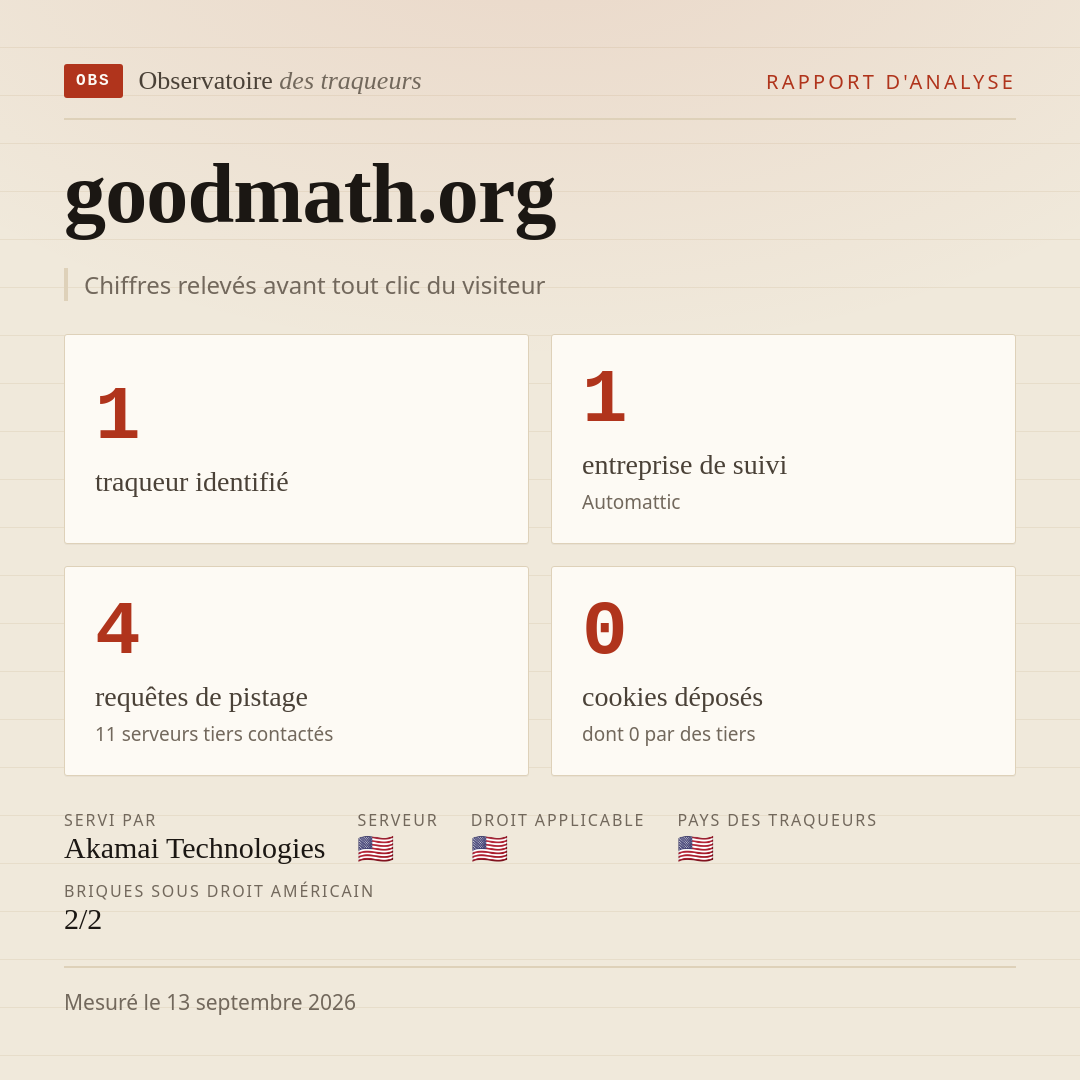 goodmath.org : 1 traqueur identifié, 1 entreprise de suivi, 4 requêtes de pistage. Chiffres relevés avant tout clic du visiteur.