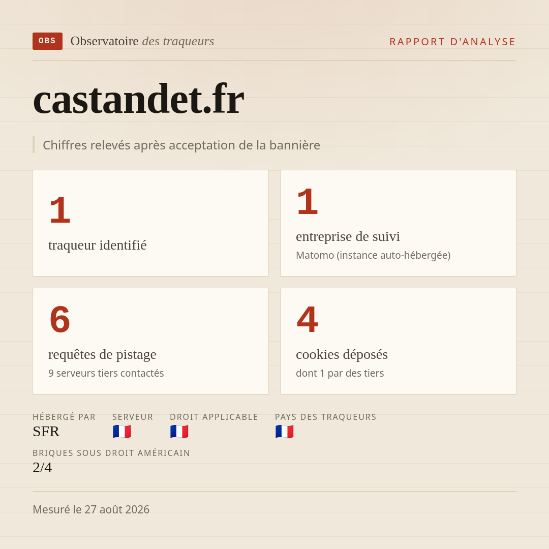 castandet.fr : 1 traqueur identifié, 1 entreprise de suivi, 6 requêtes de pistage. Chiffres relevés après acceptation de la bannière.