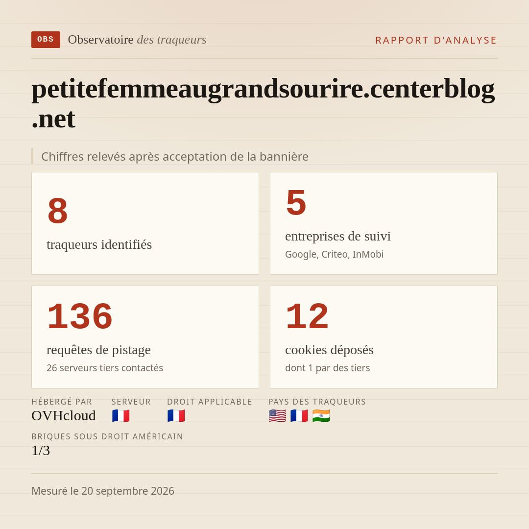 petitefemmeaugrandsourire.centerblog.net : 8 traqueurs identifiés, 5 entreprises de suivi, 136 requêtes de pistage. Chiffres relevés après acceptation de la bannière.