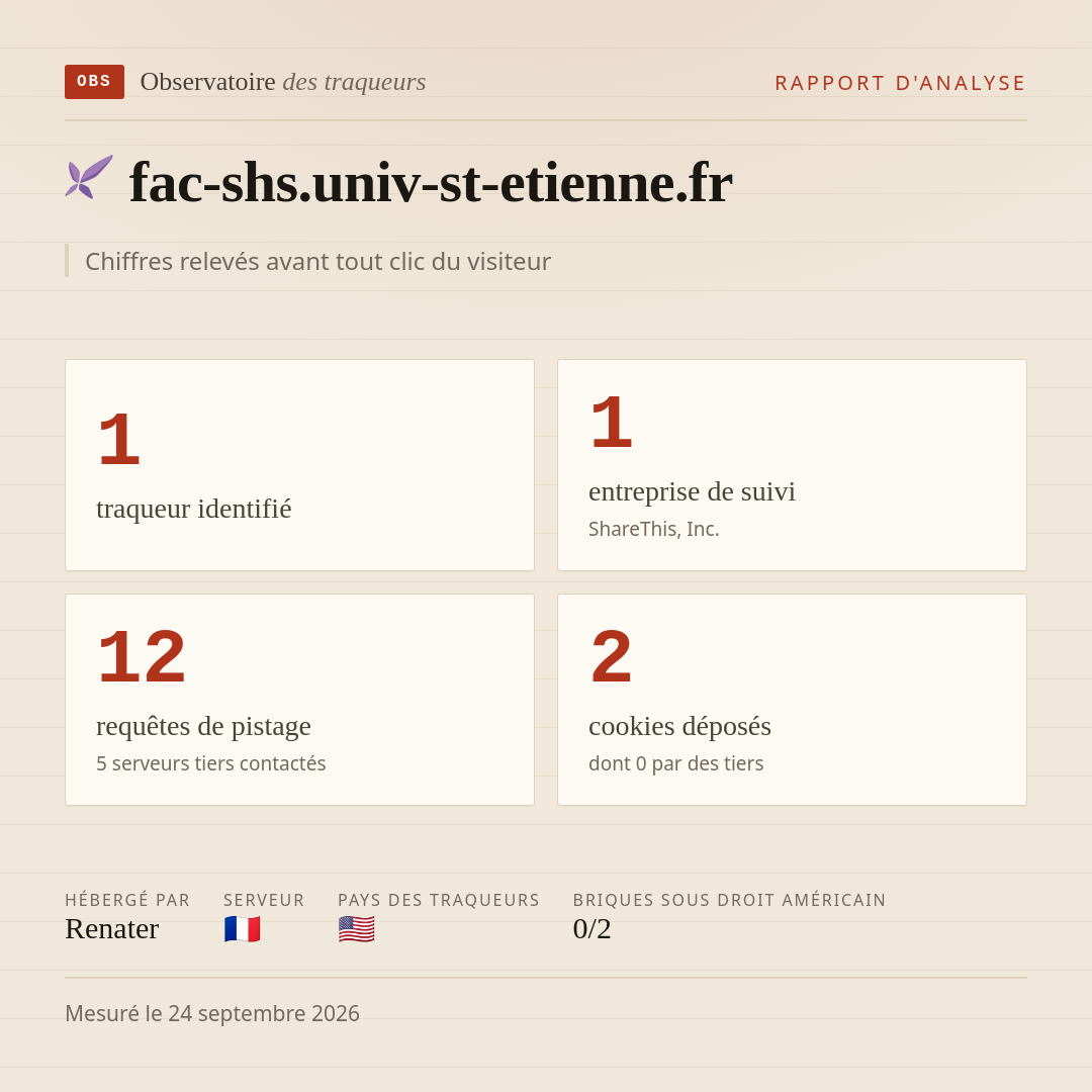fac-shs.univ-st-etienne.fr : 1 traqueur identifié, 1 entreprise de suivi, 12 requêtes de pistage. Chiffres relevés avant tout clic du visiteur.